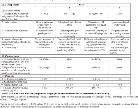 Table 1 from Assessment of Malnutrition Inflammation Score in Different Stages of Chronic Kidney ...