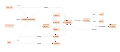 Image result for Observable vs Promises Questions