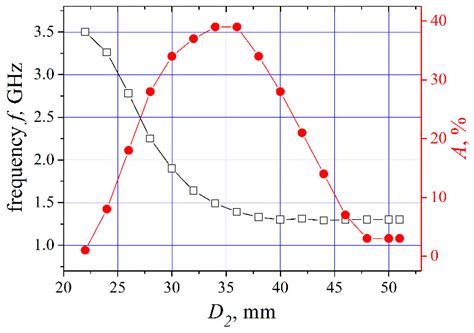 Radio Frequency Oscillations in Gyrotropic Nonlinear Transmission Lines