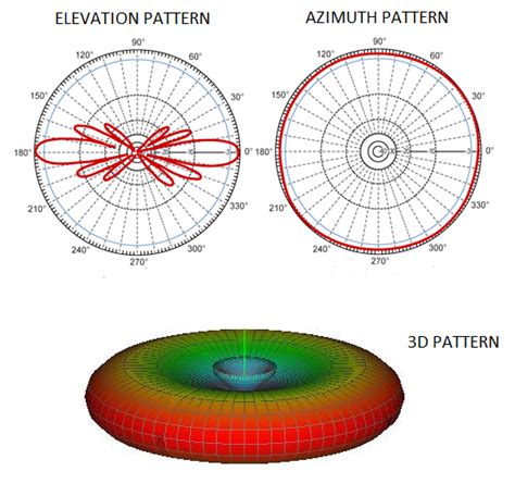 Image result for Antenna Patterns
