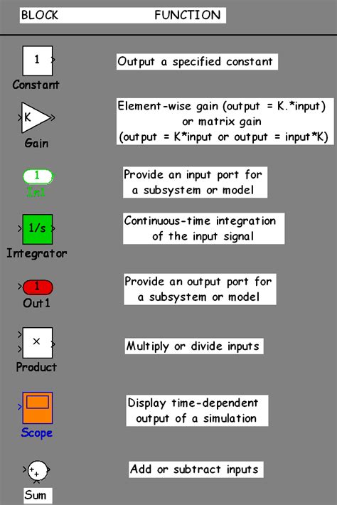 Image result for How Do Memory Blocks Work in Simulink