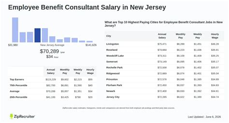 Salary: Employee Benefit Consultant in New Jersey