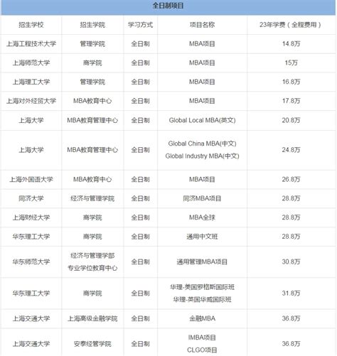 上海mba学费一览表？