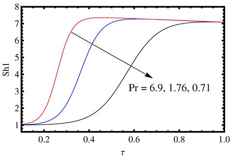 Dynamics of Newtonian Liquids with Distinct Concentrations Due to Time ...