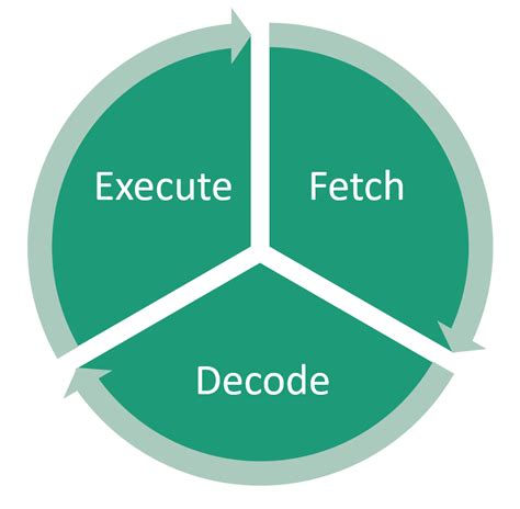 Fetch Execute Cycle Animation 的图像结果