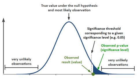 Significance Level Explained 的图像结果