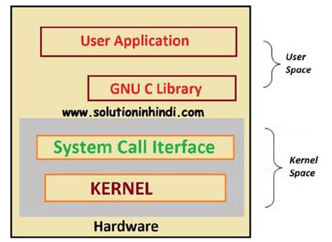 लिनक्स ऑपरेटिंग सिस्टम (Linux Operating System) क्या है? - Solution In ...