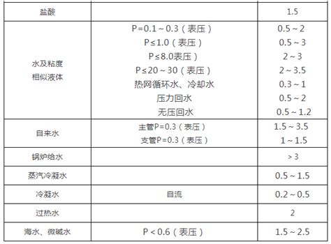 平均流速和质量流速计算公式 - 知晓星球