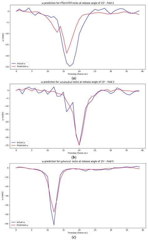 Rockfall Dynamics Prediction Using Data-Driven Approaches: A Lab-Scale ...