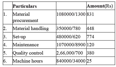Methods of Costing: Activity Based Costing - Commerce and Accountancy ...