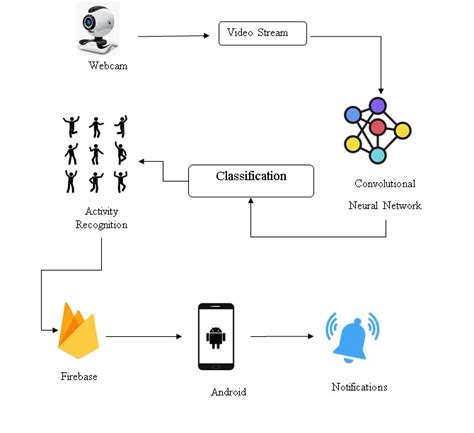 Trending Machine learning projects | Final Year Projects Ideas