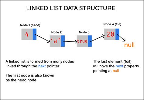 Linked List JavaScript 的图像结果