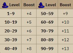 OSRS Saturated Heart