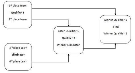 IPL Playoffs Format: Explaining the concept