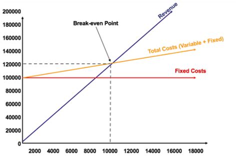 Image result for Break-Even Chart Example
