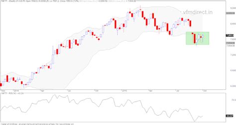 VFMDirect.in: NIFTY weekly charts