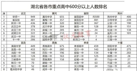 武汉市高中排名一览表，湖北省武汉市高中排名一览表_速网百科