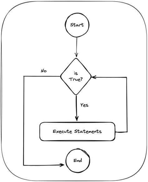 How to Use a While Loop in Python 的图像结果