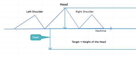 Head and Shoulders Pattern - Meaning, Types, Example, and Benefits