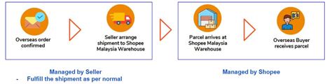 Image result for Shopee Order Process