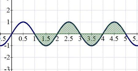 Image result for Sin Pi Graph