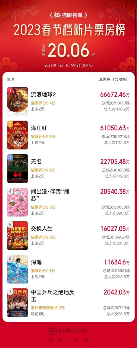 春节档电影总票房破45亿！《满江红》以超16亿元票房居首位