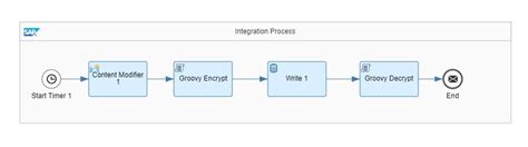 Image result for Encrypt SAP Control Connection