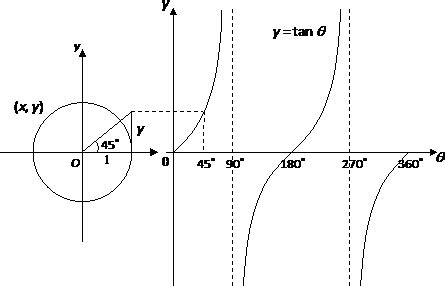 Image result for Trignometric Function of Tangent