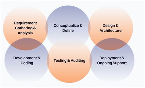 Image result for Process Development