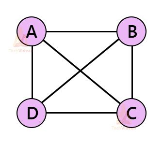 Image result for Spanning-Tree Computer Science