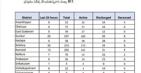 AP Covid 19 Media Buliton Press Note Released by 27/04/2020 10:00 AM ...