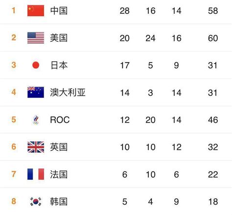 东京奥运会金牌榜排名最新_中国金牌获得者名单