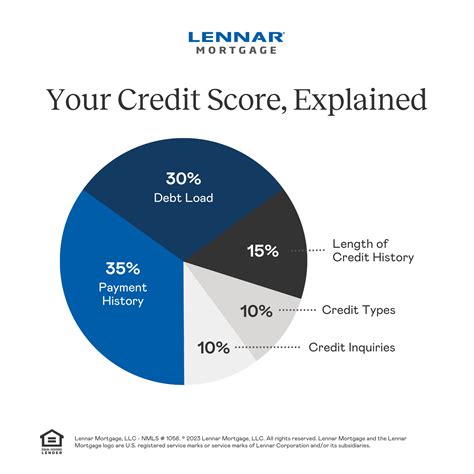 Image result for Credit Score Explained