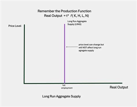 The Aggregate Model: Aggregate Demand, Long-Run Aggregate Supply, and ...