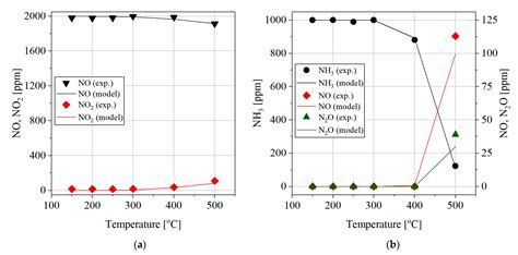 Ammonia as a Marine Fuel towards Decarbonization: Emission Control ...