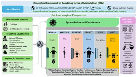 Tracking the Trends and Projection of Pediatric Malnutrition Towards ...
