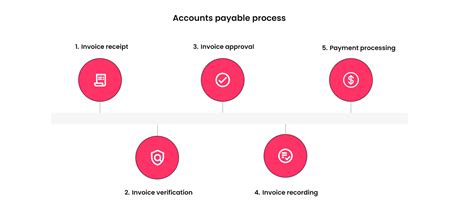 Accounts Payable Tutorial 的图像结果