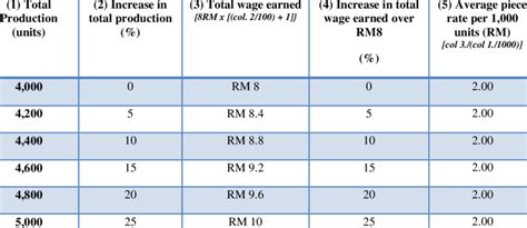 Image result for Piecework Graph