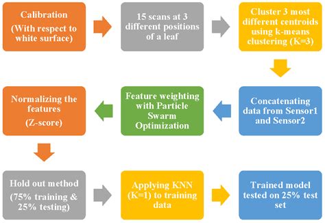 Low-Cost Multispectral Sensor Array for Determining Leaf Nitrogen Status