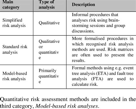 Image result for Risk analysis methods