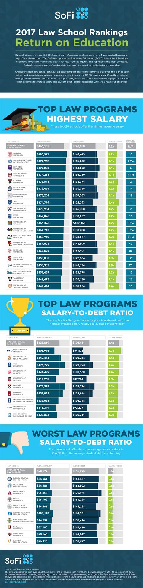 2017 Law School Rankings | SoFi
