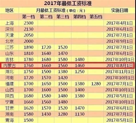 2017年最低工资标准公布，内蒙古排第几？_凤凰网资讯_凤凰网