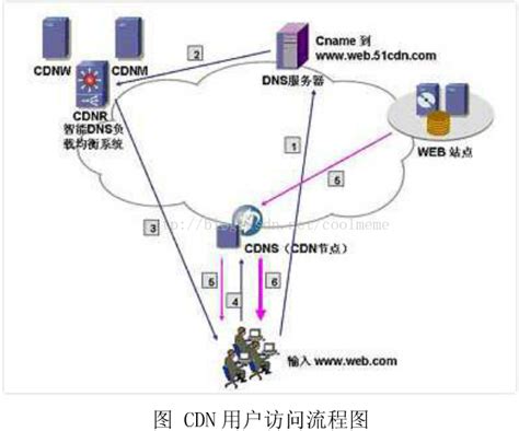 CDN原理详细解析-其他服务器应用-黑吧安全网