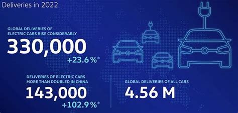Volkswagen’s global BEV sales grow by 24% to 330,000 units in CY2022 ...