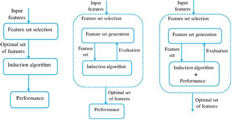 Designing an Embedded Feature Selection Algorithm for a Drowsiness ...