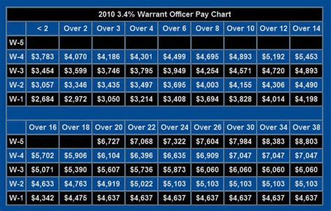 United States Military Pay Charts | Army, Air Force, Navy, Marines ...