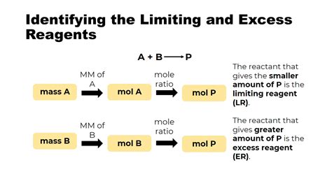 Lesson 10 Limiting and Excess Reagent - .pptx