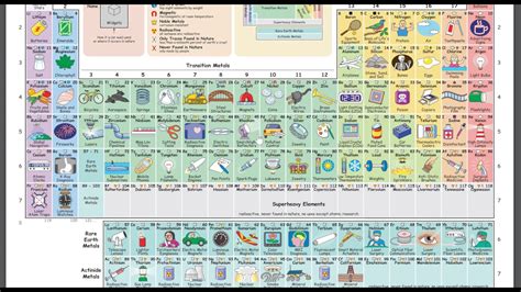 The Periodic Table in Pictures and Words - An Interactive Display - YouTube