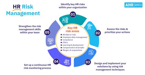 HR Risk Management: A Practitioner's Guide - AIHR
