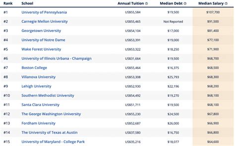 2017PayScale美国大学硕士专业毕业薪水排行榜 MBA果然很牛X - 知乎